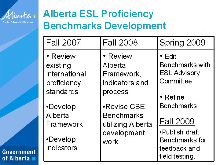 Alberta ESL Proficiency Benchmarks Development Fall 2007 Fall 2008 Spring 2009 • Review •