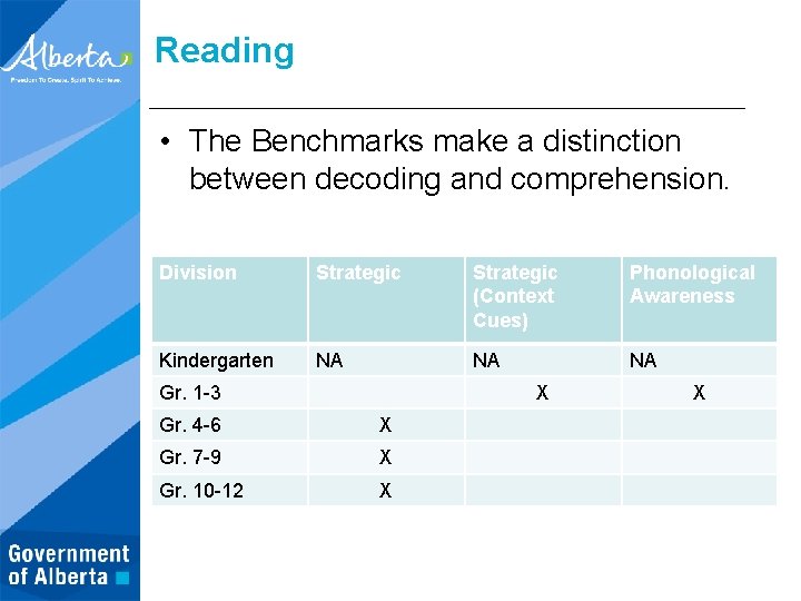 Reading • The Benchmarks make a distinction between decoding and comprehension. Division Strategic (Context