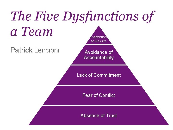 The Five Dysfunctions of a Team Inattention to Results Patrick Lencioni Avoidance of Accountability