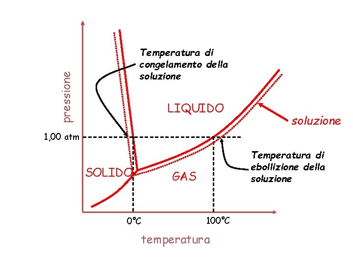 pressione Temperatura di congelamento della soluzione LIQUIDO soluzione 1, 00 atm SOLIDO Temperatura di