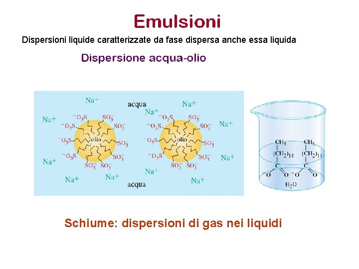Dispersioni liquide caratterizzate da fase dispersa anche essa liquida Schiume: dispersioni di gas nei