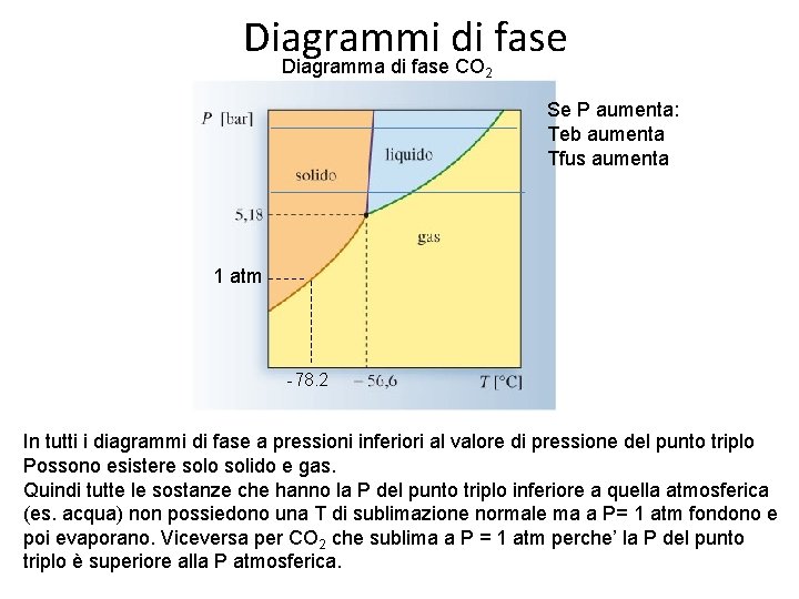 Diagrammi di fase Diagramma di fase CO 2 Se P aumenta: Teb aumenta Tfus