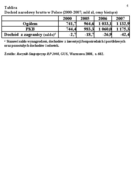 Tablica Dochód narodowy brutto w Polsce (2000 -2007; mld zł, ceny bieżące) Ogółem PKB