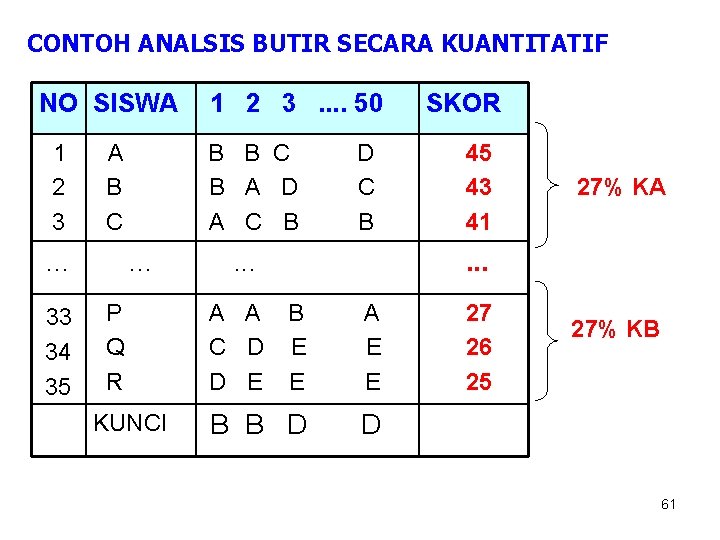 CONTOH ANALSIS BUTIR SECARA KUANTITATIF NO SISWA 1 A B B C D 2