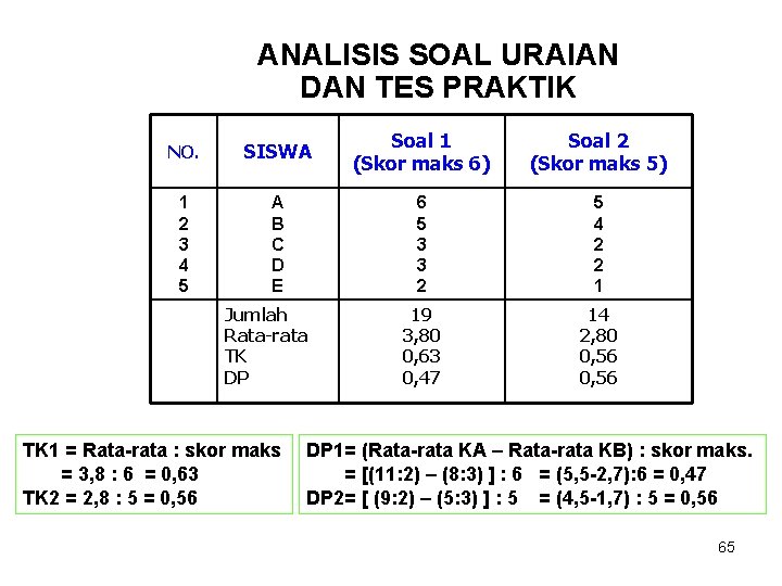 ANALISIS SOAL URAIAN DAN TES PRAKTIK NO. SISWA Soal 1 (Skor maks 6) Soal