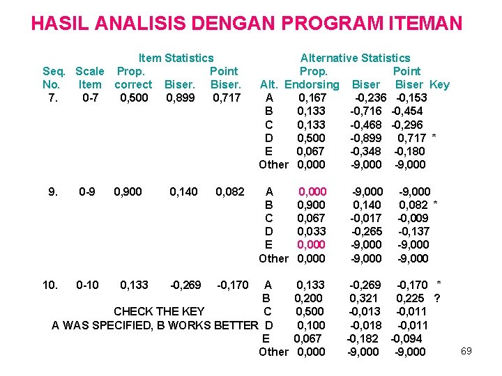 HASIL ANALISIS DENGAN PROGRAM ITEMAN Item Statistics Seq. Scale Prop. Point No. Item correct