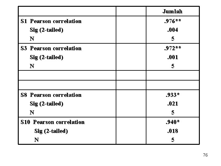 Jumlah S 1 Pearson correlation Sig (2 -tailed) N . 976**. 004 5 S