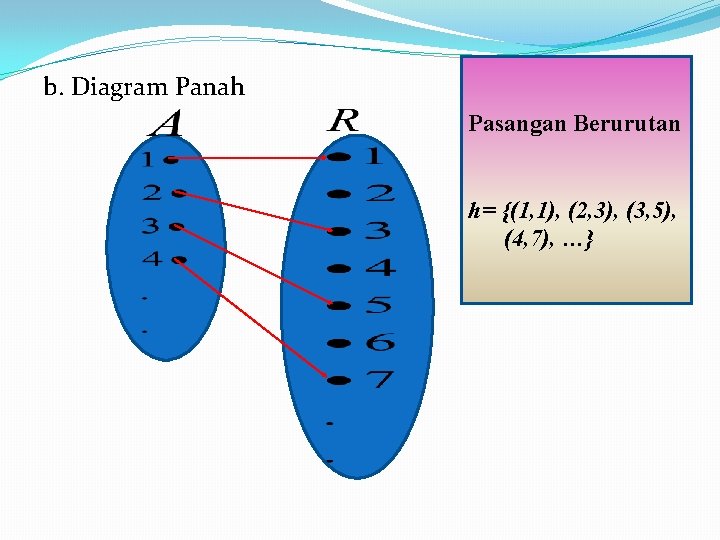 b. Diagram Panah Pasangan Berurutan h= {(1, 1), (2, 3), (3, 5), (4, 7),