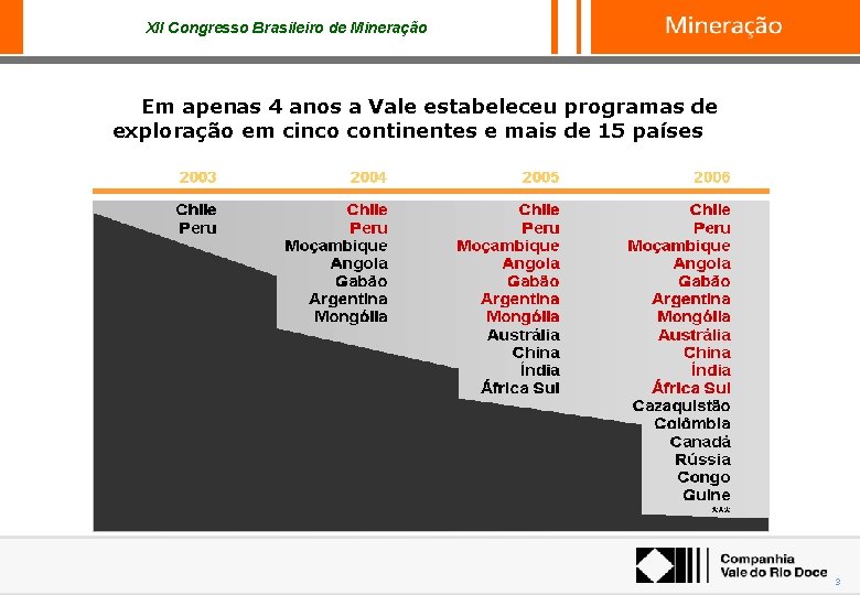 XII Congresso Brasileiro de Mineração Em apenas 4 anos a Vale estabeleceu programas de