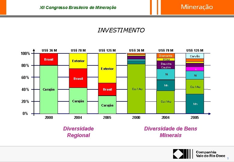 XII Congresso Brasileiro de Mineração INVESTIMENTO 100% US$ 36 M Brasil US$ 78 M