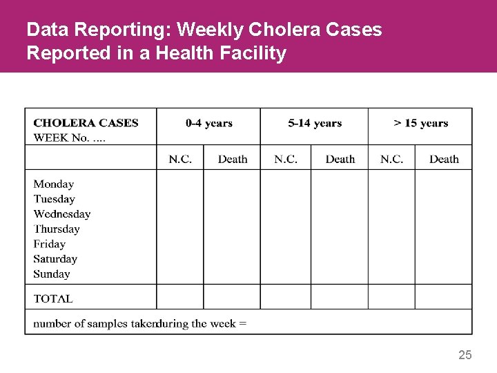 Data Reporting: Weekly Cholera Cases Reported in a Health Facility 25 