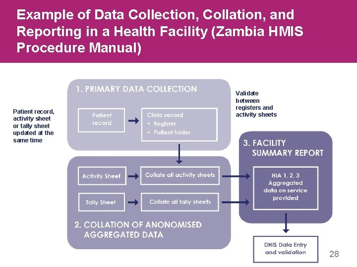 Example of Data Collection, Collation, and Reporting in a Health Facility (Zambia HMIS Procedure