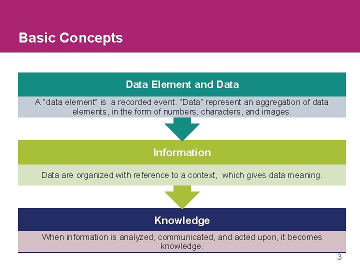 Basic Concepts Data Element and Data A “data element” is a recorded event. “Data”
