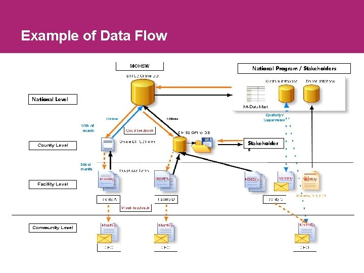 Example of Data Flow National Program / Stakeholders National Level Stakeholder s 36 