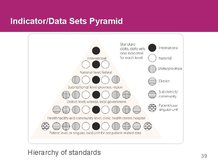 Indicator/Data Sets Pyramid Hierarchy of standards 39 