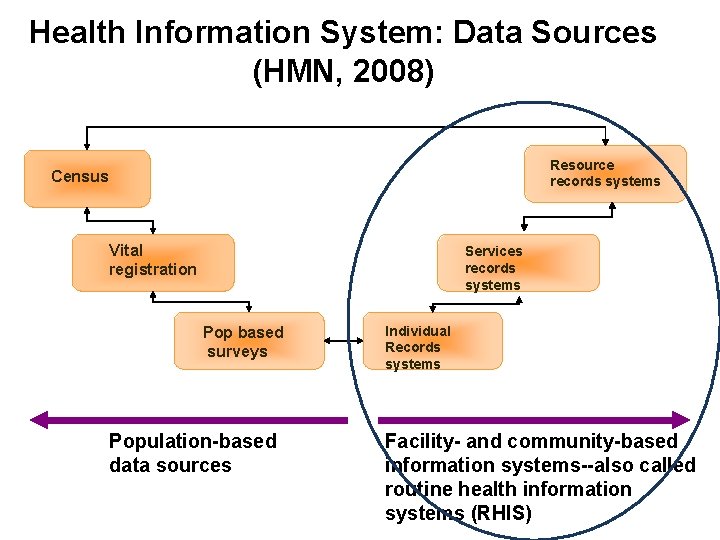 Health Information System: Data Sources (HMN, 2008) Resource records systems Census Vital registration Services