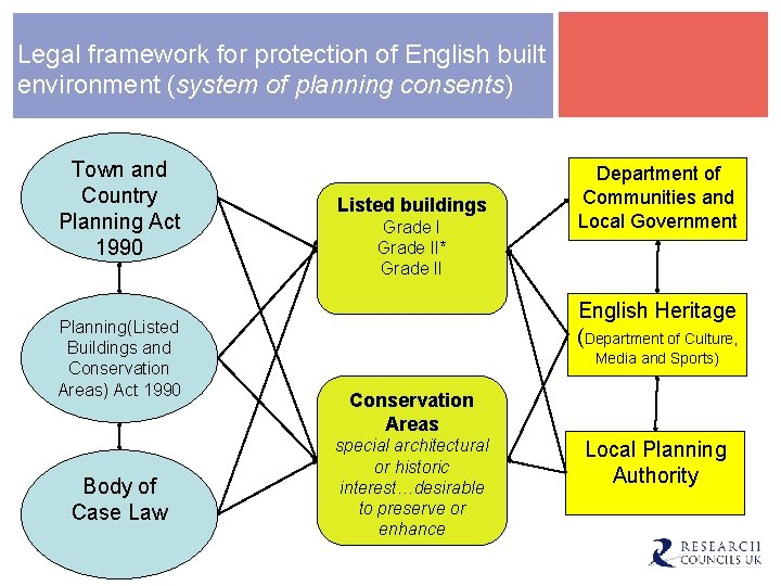 Legal framework for protection of English built environment (system of planning consents) Town and