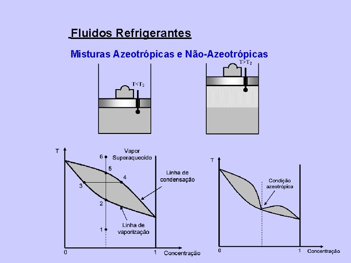 Fluidos Refrigerantes Misturas Azeotrópicas e Não-Azeotrópicas 