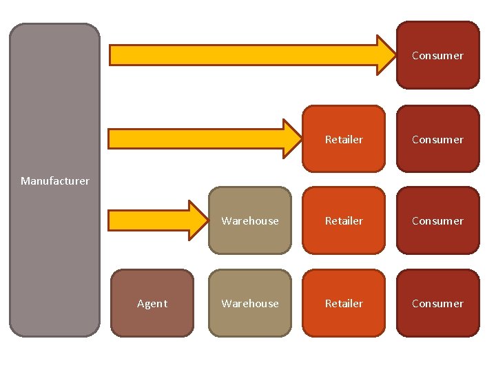Consumer Retailer Consumer Warehouse Retailer Consumer Manufacturer Agent 