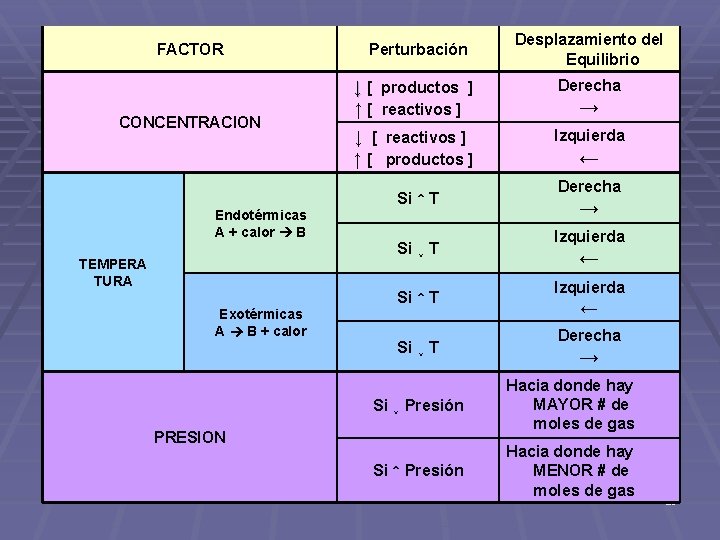 FACTOR CONCENTRACION Perturbación ↓ [ productos ] ↑ [ reactivos ] Derecha ↓ [