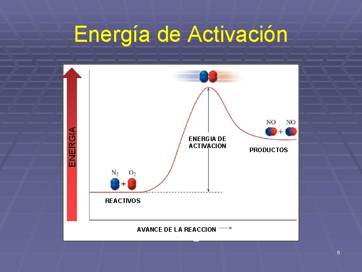 ENERGIA Energía de Activación ENERGIA DE ACTIVACION PRODUCTOS REACTIVOS AVANCE DE LA REACCION 6