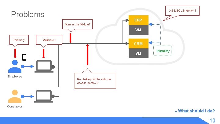 XSS/SQL injection? Problems ERP Man in the Middle? VM Phishing? Malware? CRM VM Employee