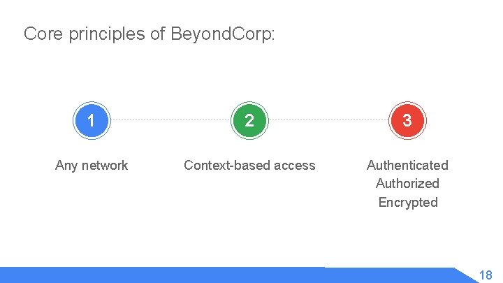 Core principles of Beyond. Corp: 1 2 3 Any network Context-based access Authenticated Authorized