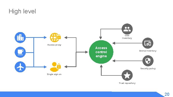 High level User inventory Access proxy Access control engine Device inventory Security policy Single