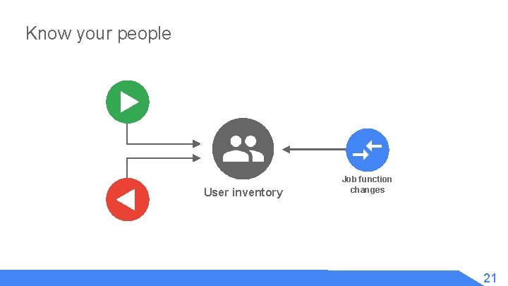 Know your people User inventory Job function changes 21 