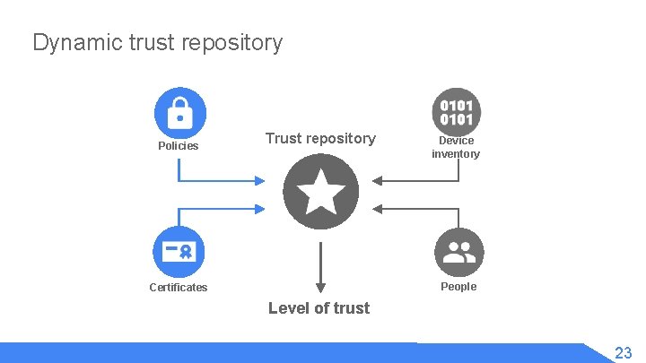 Dynamic trust repository Policies Trust repository Device inventory People Certificates Level of trust 23