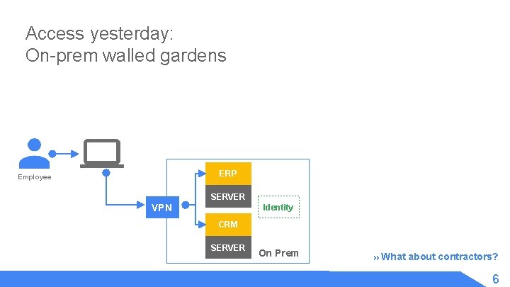 Access yesterday: On-prem walled gardens ERP Employee SERVER VPN Identity CRM SERVER On Prem