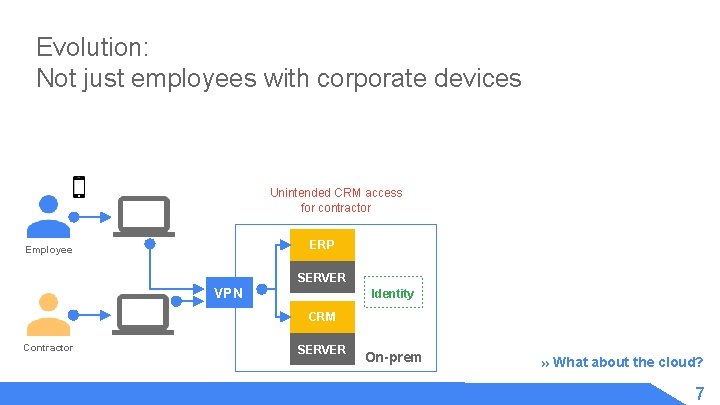 Evolution: Not just employees with corporate devices Unintended CRM access for contractor ERP Employee