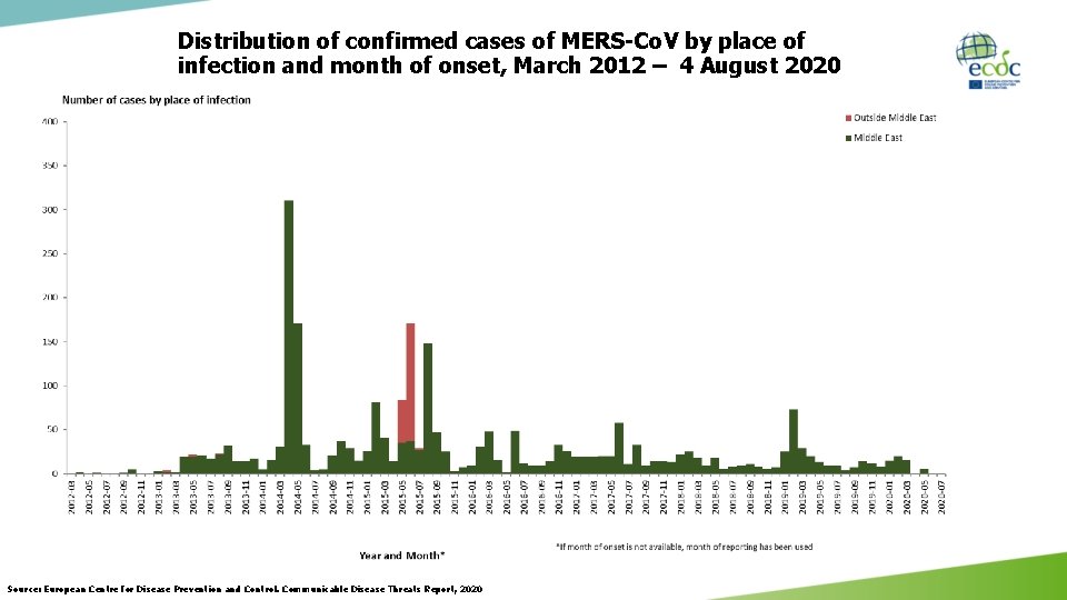 Distribution of confirmed cases of MERS-Co. V by place of infection and month of