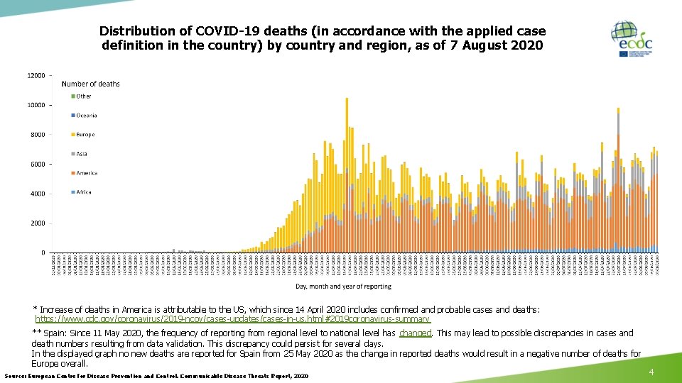 Distribution of COVID-19 deaths (in accordance with the applied case definition in the country)