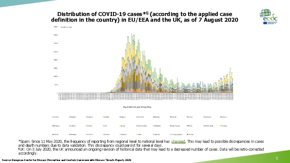 Distribution of COVID-19 cases*§ (according to the applied case definition in the country) in