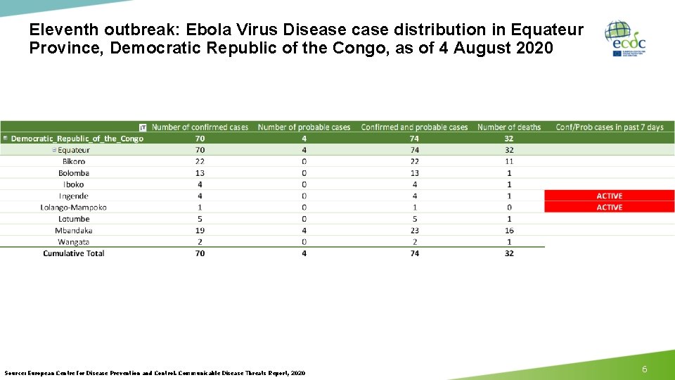 Eleventh outbreak: Ebola Virus Disease case distribution in Equateur Province, Democratic Republic of the