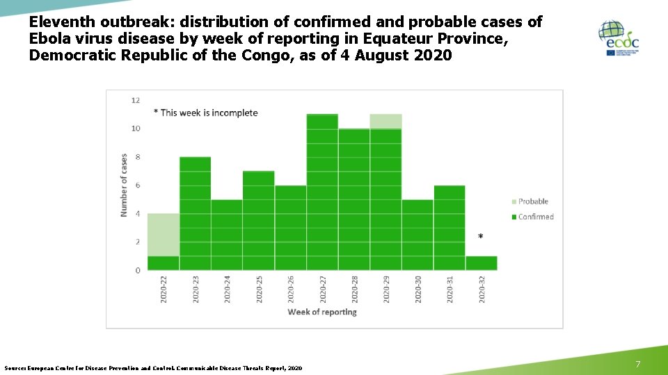 Eleventh outbreak: distribution of confirmed and probable cases of Ebola virus disease by week