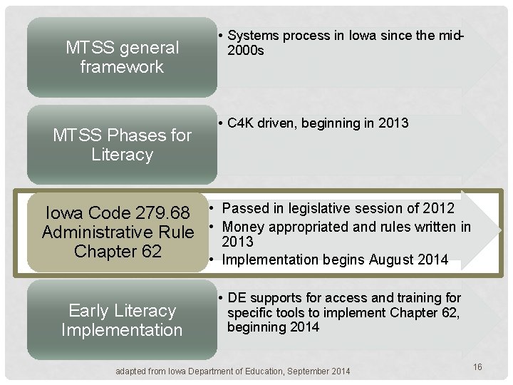MTSS general framework MTSS Phases for Literacy Iowa Code 279. 68 • Administrative Rule