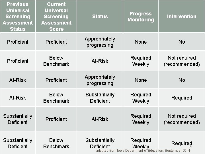 Previous Universal Screening Assessment Status Current Universal Screening Assessment Score Status Progress Monitoring Intervention