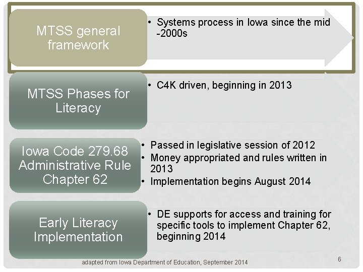 MTSS general framework MTSS Phases for Literacy Iowa Code 279. 68 Administrative Rule Chapter
