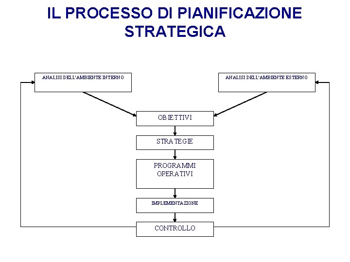 IL PROCESSO DI PIANIFICAZIONE STRATEGICA ANALISI DELL'AMBIENTE INTERNO ANALISI DELL'AMBIENTE ESTERNO OBIETTIVI STRATEGIE PROGRAMMI