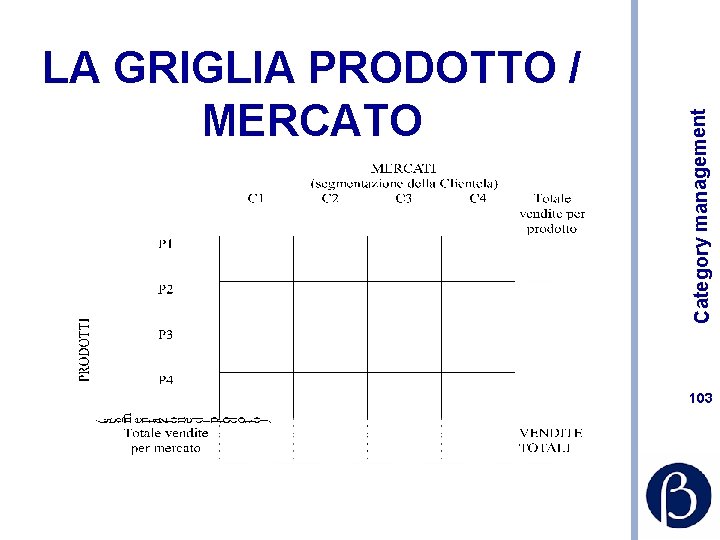 Category management LA GRIGLIA PRODOTTO / MERCATO 103 