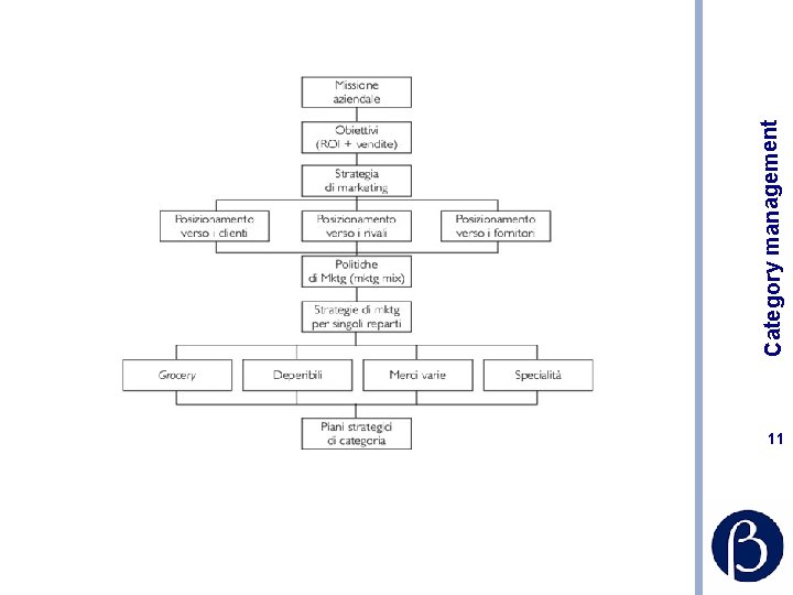 11 Category management 