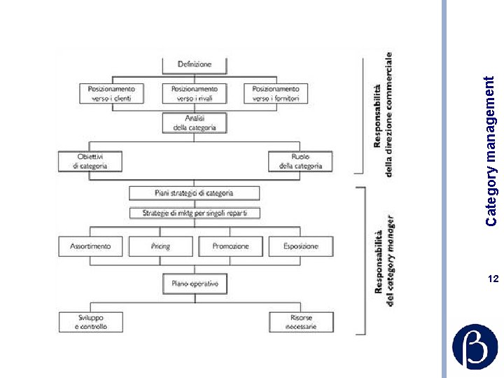 12 Category management 