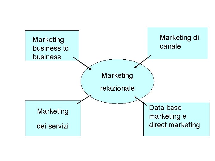 Marketing di canale Marketing business to business Marketing relazionale Marketing dei servizi Data base