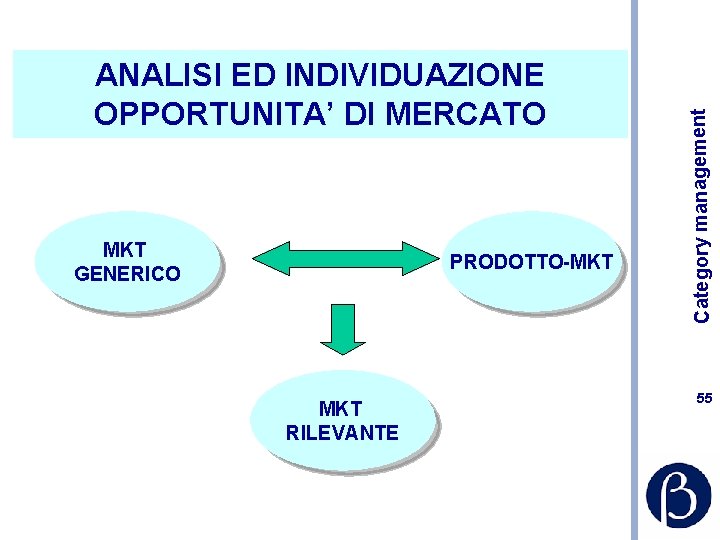 MKT GENERICO PRODOTTO-MKT RILEVANTE Category management ANALISI ED INDIVIDUAZIONE OPPORTUNITA’ DI MERCATO 55 