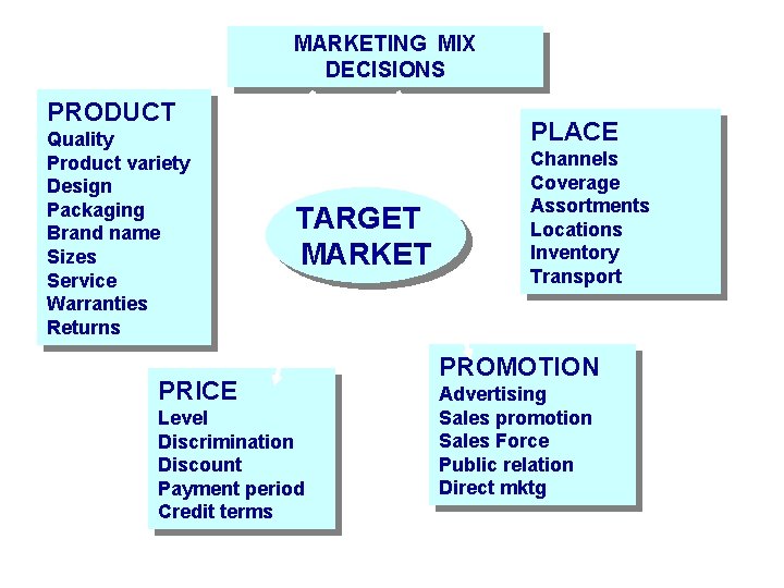MARKETING MIX DECISIONS PRODUCT Quality Product variety Design Packaging Brand name Sizes Service Warranties