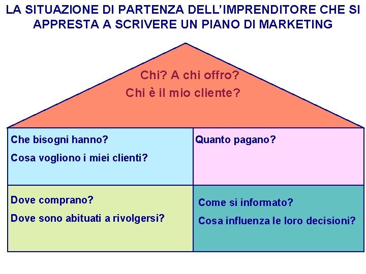 LA SITUAZIONE DI PARTENZA DELL’IMPRENDITORE CHE SI APPRESTA A SCRIVERE UN PIANO DI MARKETING