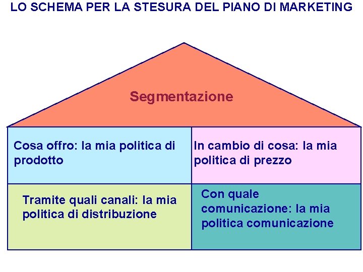 LO SCHEMA PER LA STESURA DEL PIANO DI MARKETING Segmentazione Cosa offro: la mia