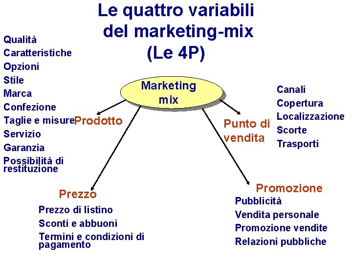 Le quattro variabili del marketing-mix (Le 4 P) Qualità Caratteristiche Opzioni Stile Marca Confezione